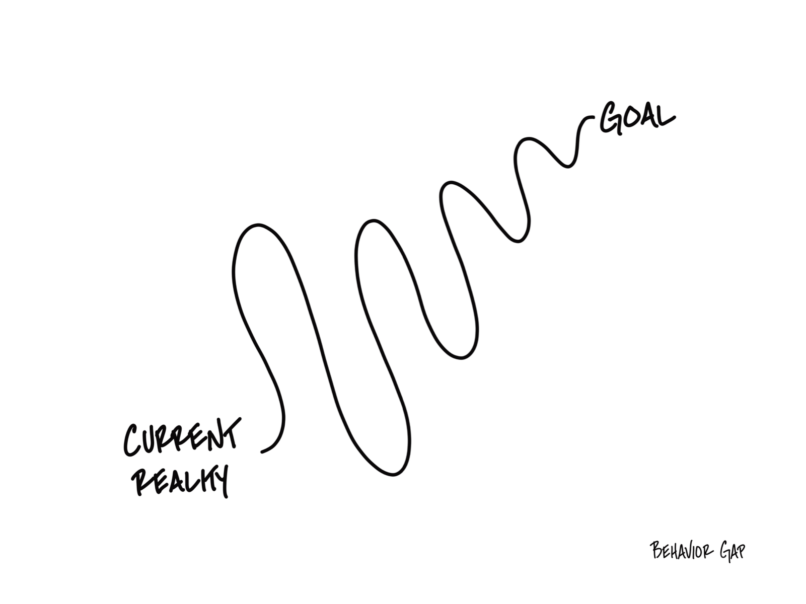 Curvey line from reality to goal