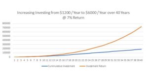 Investment of $1200 per year increased to $6000 per year