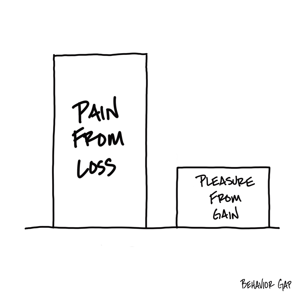 2 boxes the one on the left is larger and it is labeled pain from loss. The smaller one on the right is labeled pleasure from gain.