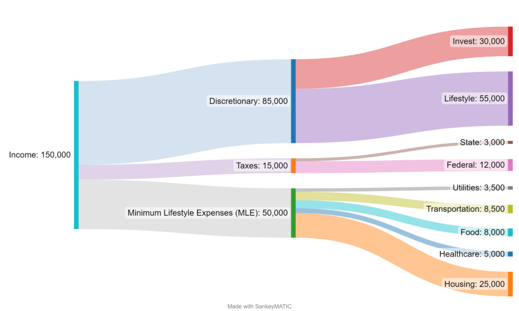 Sankey diagram showing income split between minimum lifestyle, taxes, and discretionary and then subcategories