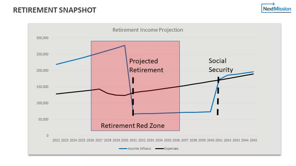 Notional graph showing spending level and income. Red box highlighting the 5 years on either side of retirement labeled the Retirement Red Zone