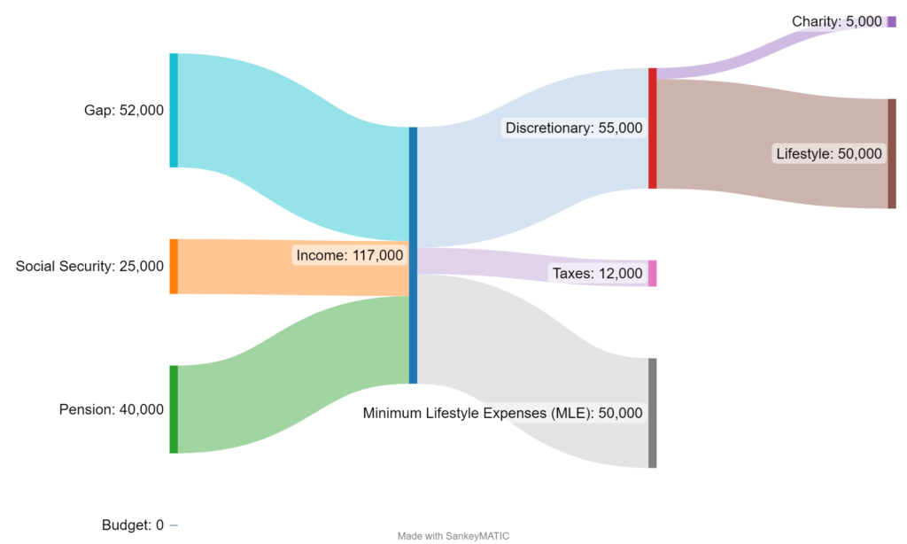 Sankey diagram showing retirement and the gap they'll need to fill to continue their lifestyle.  Outflows are split between minimum lifestyle, taxes, and discretionary and then subcategories