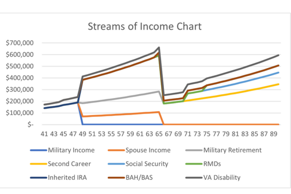 Graph of a notional stream of income from age 41 to 89. Streams include military relevant pay, second career, Social Security, pension, and inherited IRA