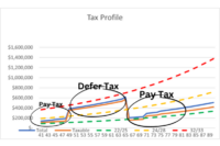 Simplified Tax Profile with Cumulative Taxable and Non-Taxed Income Streams and the tax brackets adjusted for inflation.