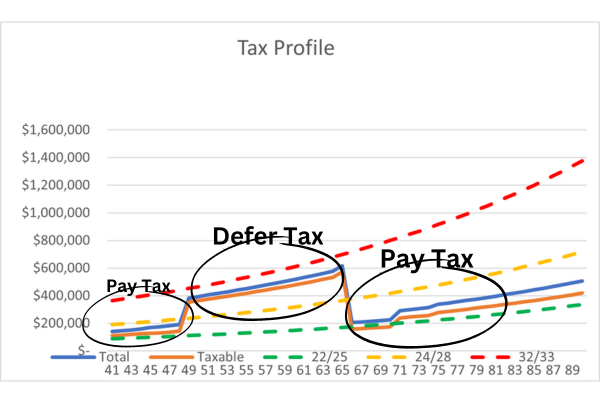 Simplified Tax Profile with Cumulative Taxable and Non-Taxed Income Streams and the tax brackets adjusted for inflation.