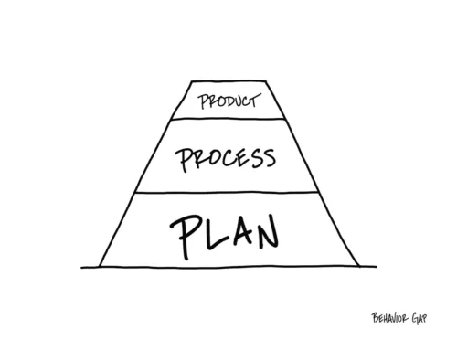Plan Process Product
