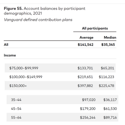 Table with values from Vanguard 401K study