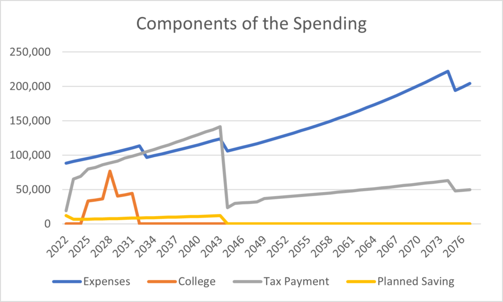 SBP Case Study Graphic showing components of spending (Living Expense, Taxes, College, Savings)