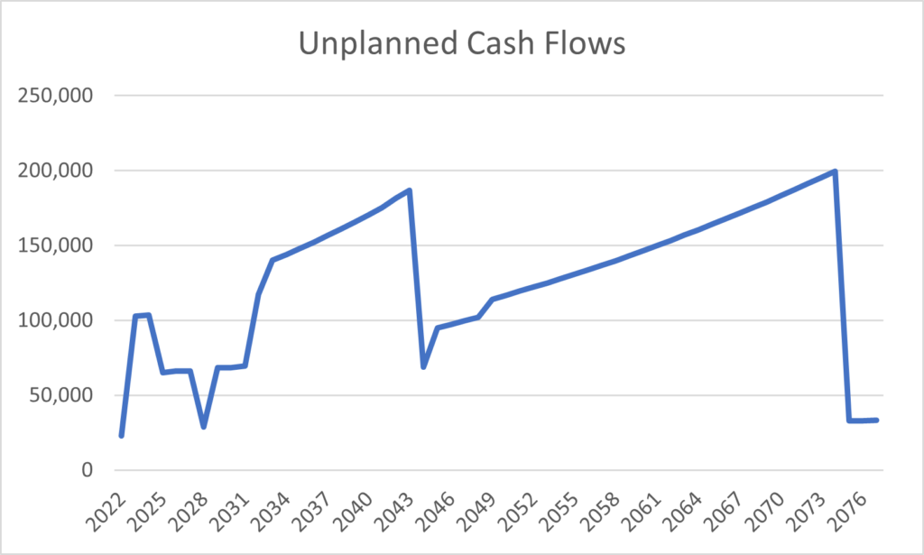 SBP Case Study: Unplanned Cash Flows Over the Lifetime