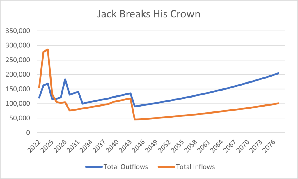 SBP Case Study - Graphic Showing Income Vs Expenses with early death of Jack