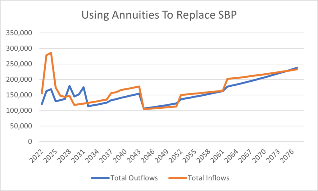 SBP Case Study - Graphic showing Income Vs Expenses using Annuities purchased from life insurance
