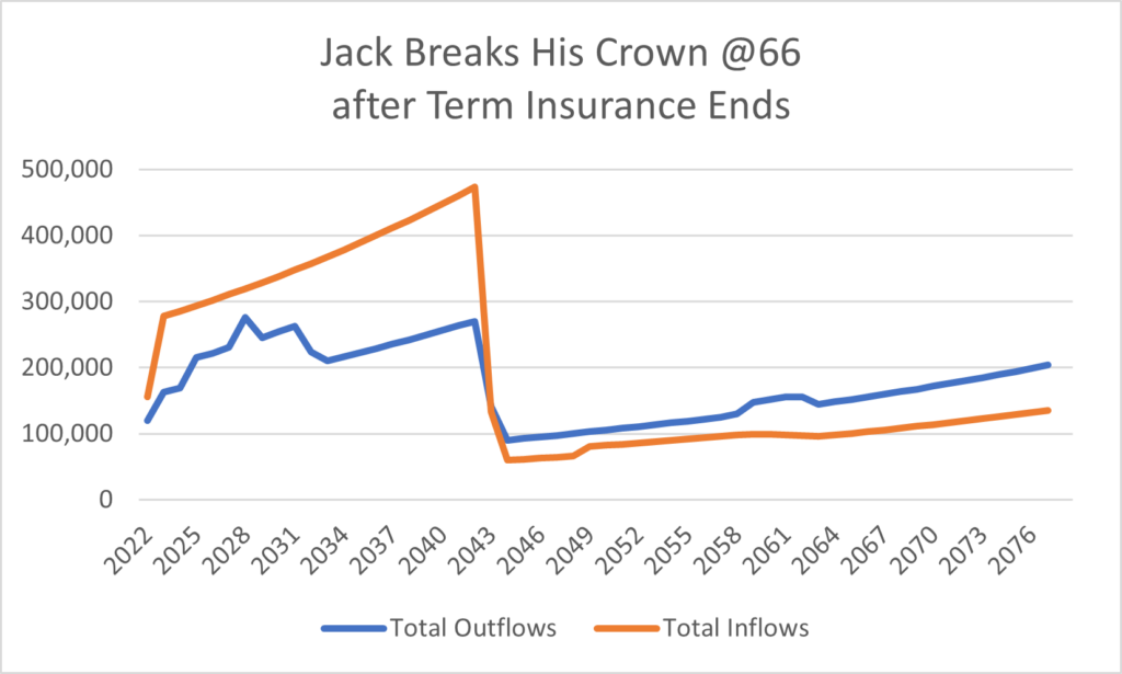 SBP Case Study graphic - Income versus Expenses if Jack dies at 66 after term insurance ends