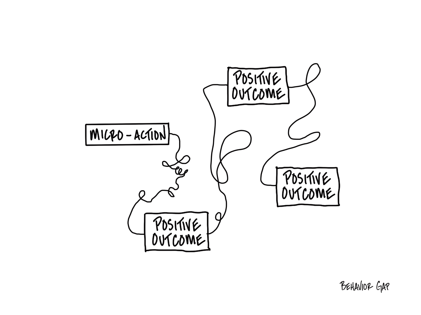 Drawing with a box on the left labeled micro-action. Looping line through 3 other boxes labeled positive outcome