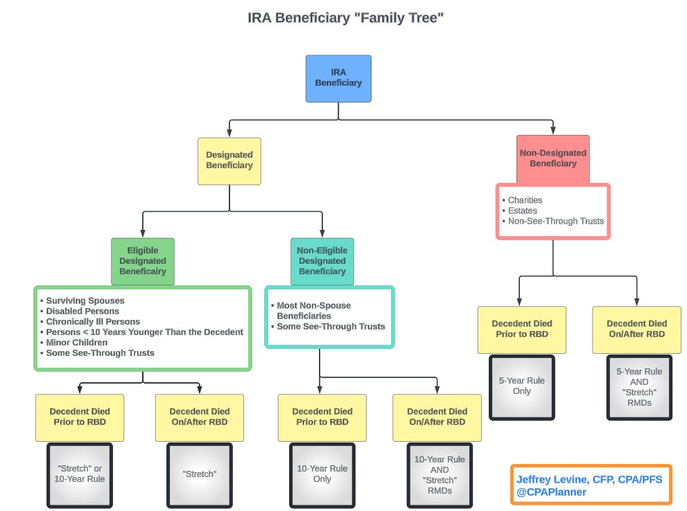 How Inheriting IRAs works based on SECURE Act Final Rules From Jeff Levine