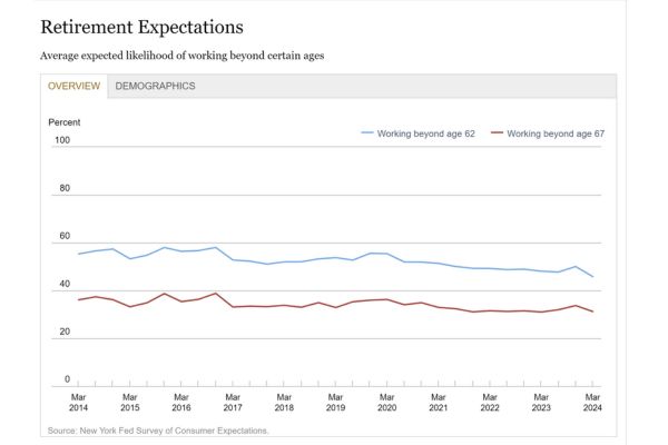 Federal Reserve Retirement Survey Graphic showing more people are planning to retire early